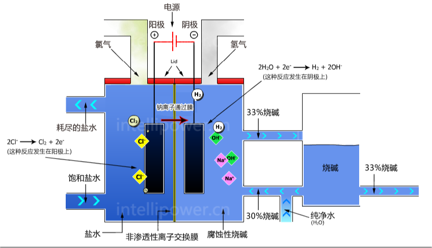 蓝鲸体育提供离子膜电解过程中使用的直流电源
